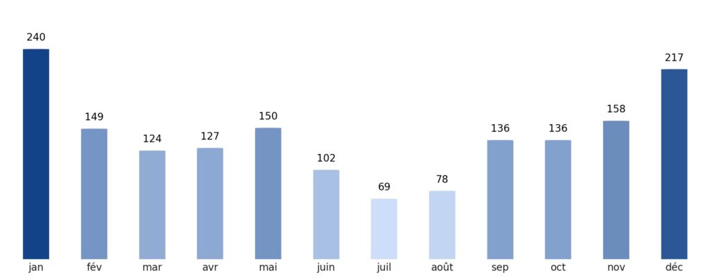 Pluviométrie mois par mois Seychelles