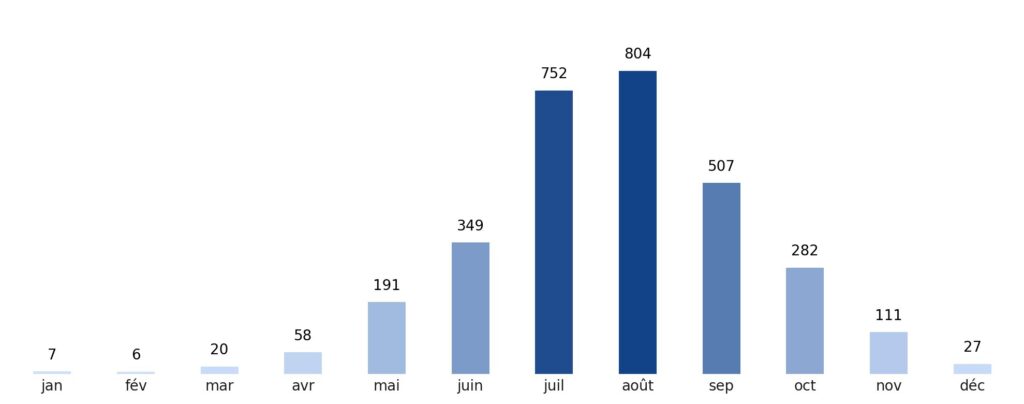 Pluviométrie mois par mois Sierra Leone