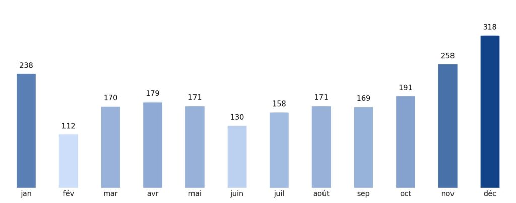 Pluviométrie mois par mois Singapour