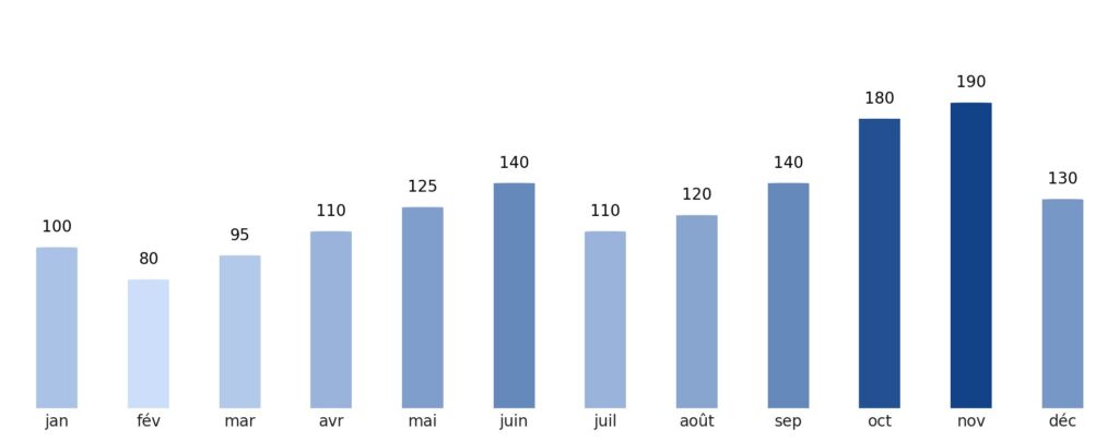 Pluviométrie mois par mois Slovénie
