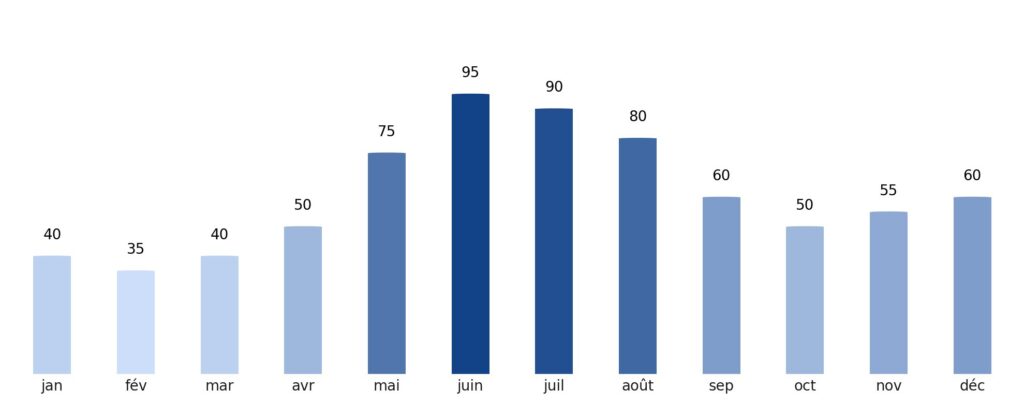 Pluviométrie mois par mois Slovaquie