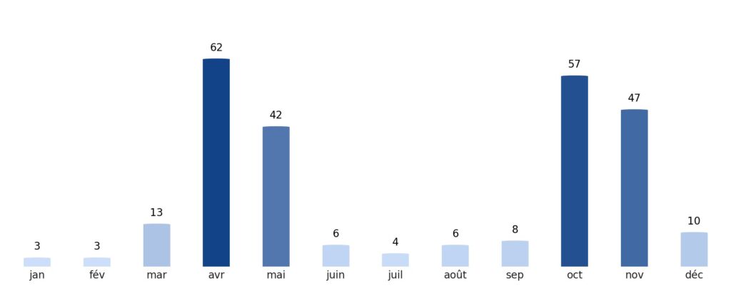 Pluviométrie mois par mois Somalie