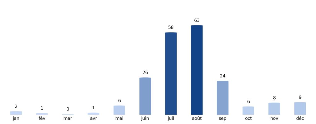 Pluviométrie mois par mois Soudan