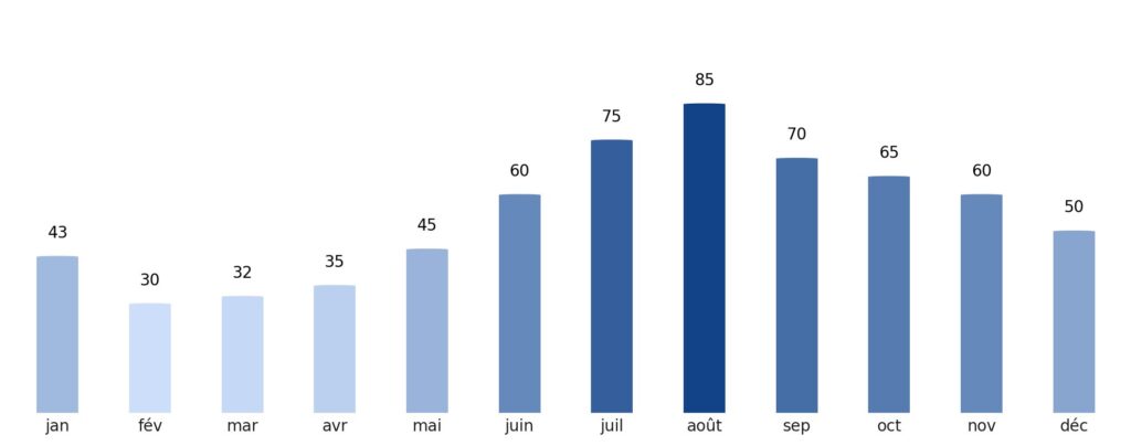 Pluviométrie mois par mois Suède