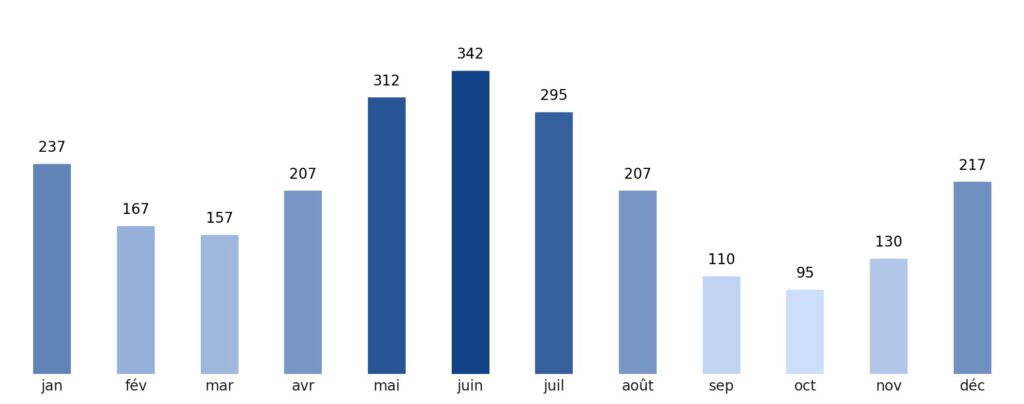 Pluviométrie mois par mois Suriname