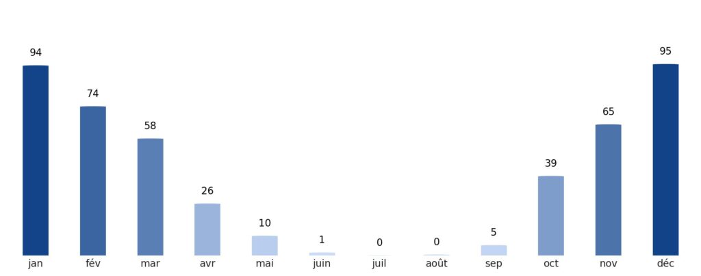 Pluviométrie mois par mois Syrie