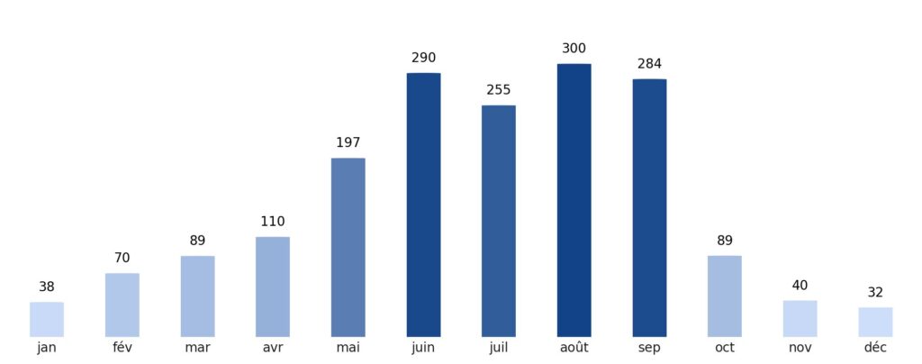 Pluviométrie mois par mois Taïwan