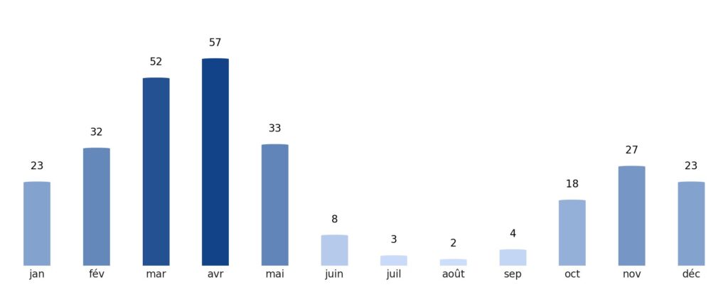 Pluviométrie mois par mois Tadjikistan
