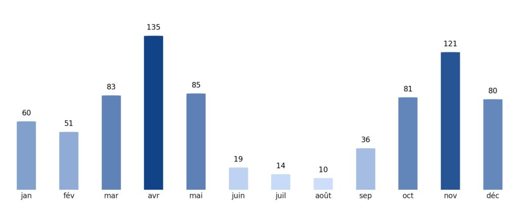 Pluviométrie mois par mois Tanzanie
