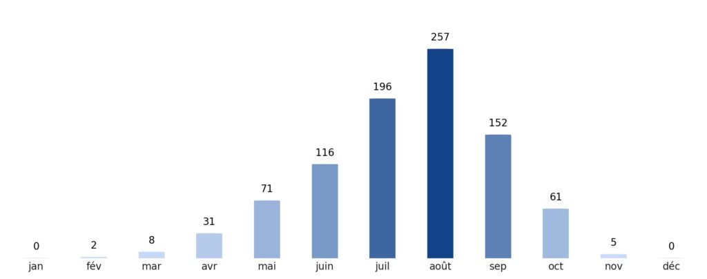 Pluviométrie mois par mois Tchad