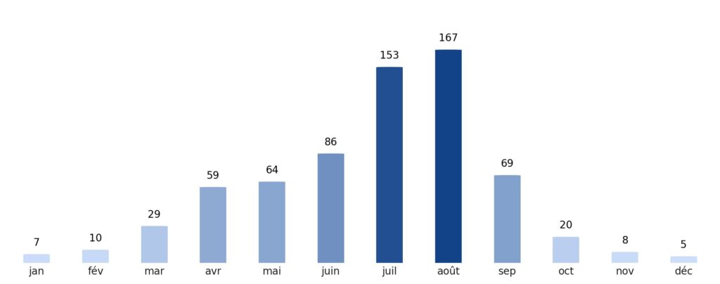 Pluviométrie mois par mois Éthiopie
