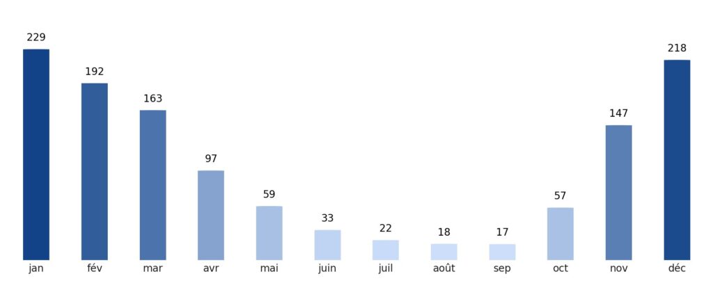 Pluviométrie mois par mois Timor oriental