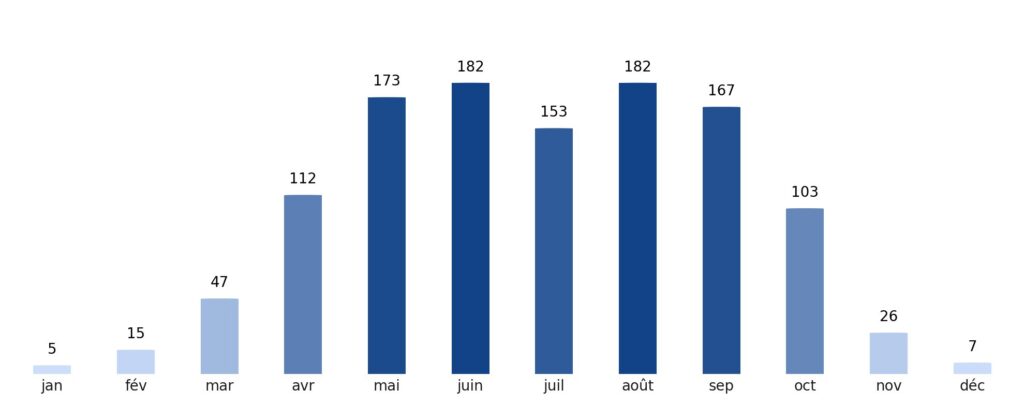 Pluviométrie mois par mois Togo
