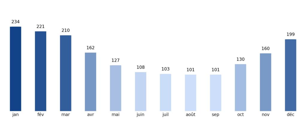 Pluviométrie mois par mois Tonga
