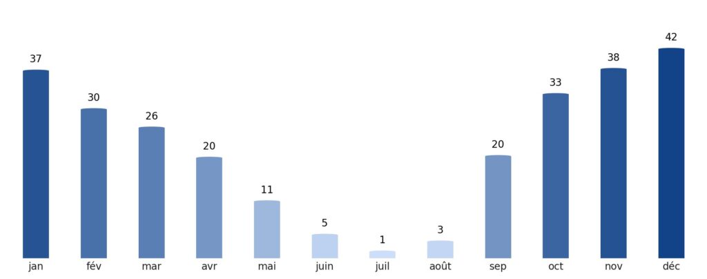Pluviométrie mois par mois Tunisie