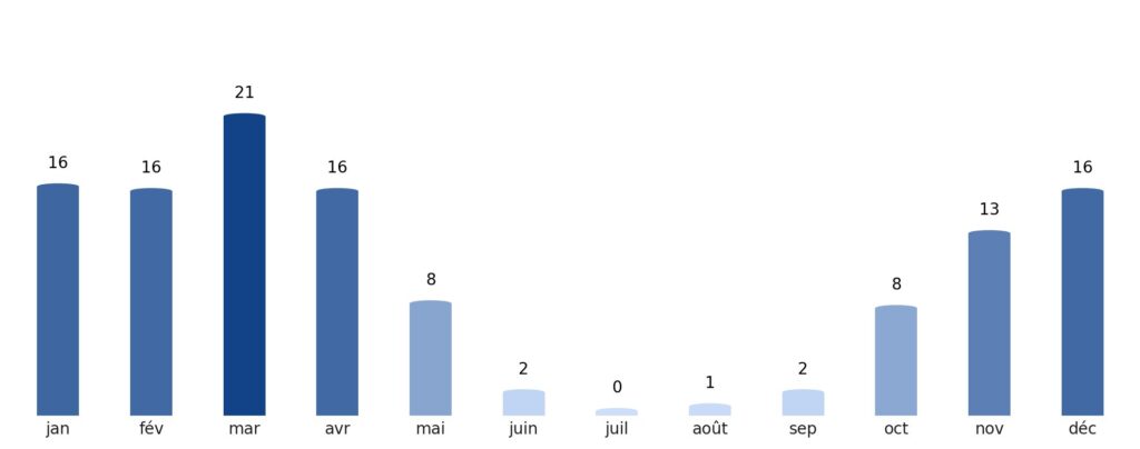 Pluviométrie mois par mois Turkménistan