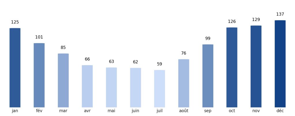 Pluviométrie mois par mois Turquie