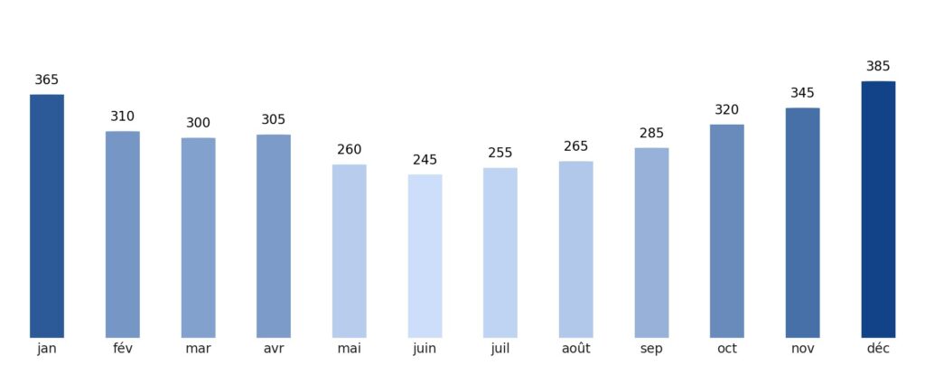 Pluviométrie mois par mois Tuvalu