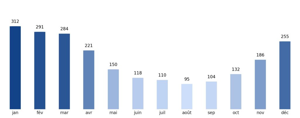 Pluviométrie mois par mois Vanuatu