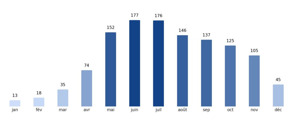 Pluviométrie mois par mois Venezuela