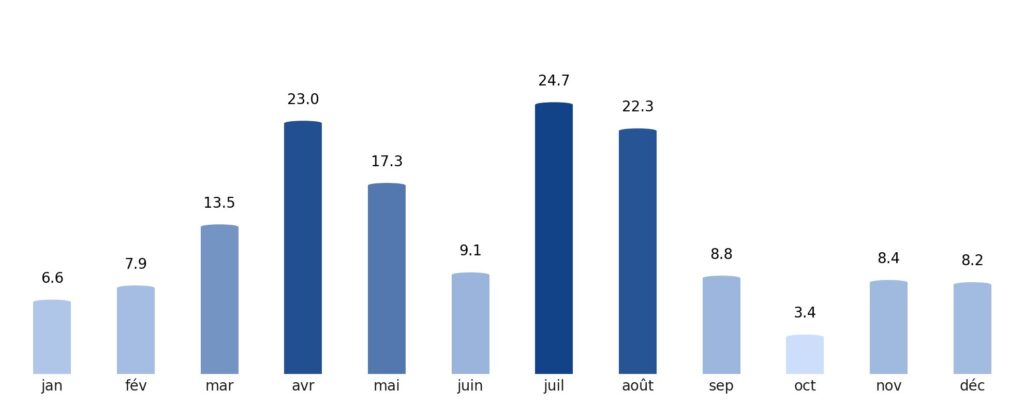 Pluviométrie mois par mois Yémen
