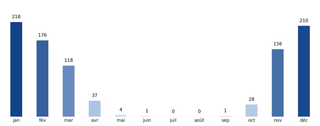 Pluviométrie mois par mois Zambie