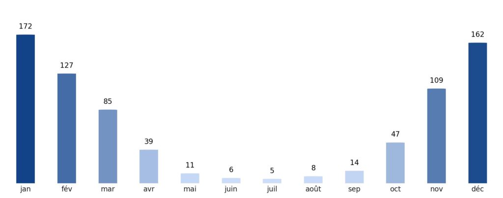Pluviométrie mois par mois Zimbabwe
