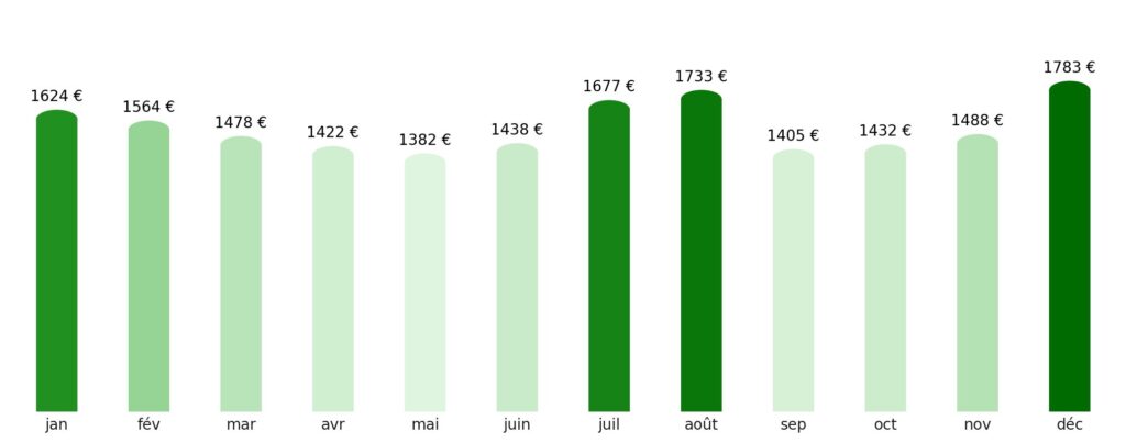 Prix vol + hotel par mois Afghanistan