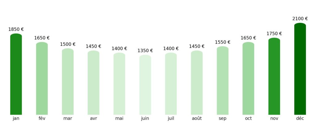 Prix vol + hotel par mois Afrique du Sud