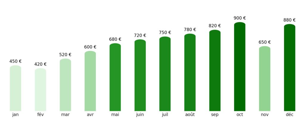 Prix vol + hotel par mois Allemagne