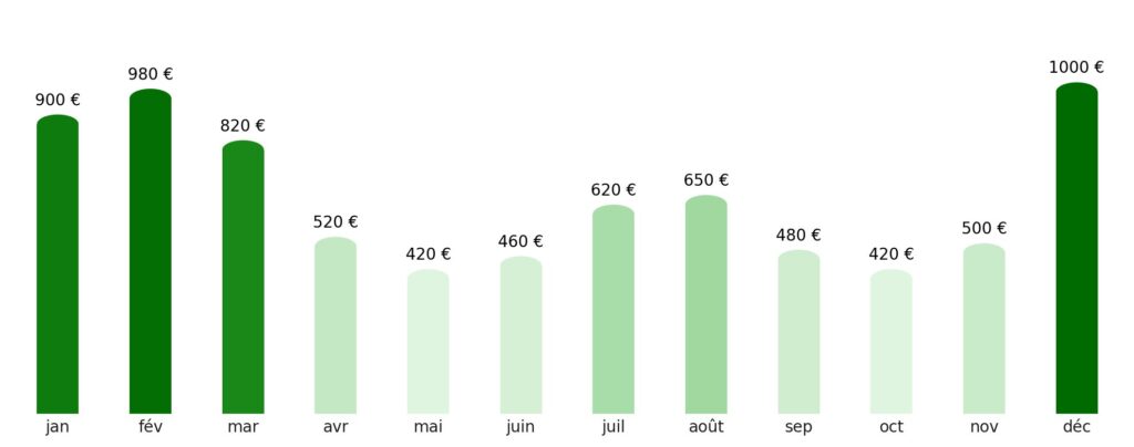 Prix vol + hotel par mois Andorre
