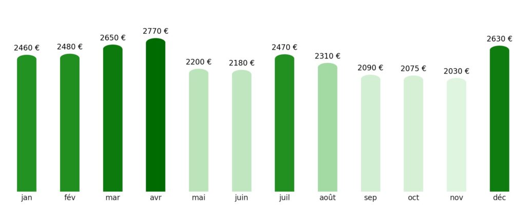Prix vol + hotel par mois Antigua-et-Barbuda