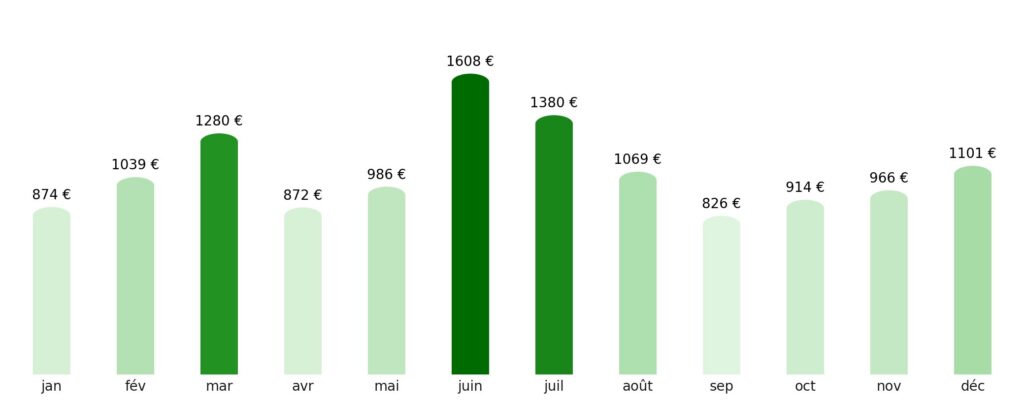 Prix vol + hotel par mois Arabie saoudite