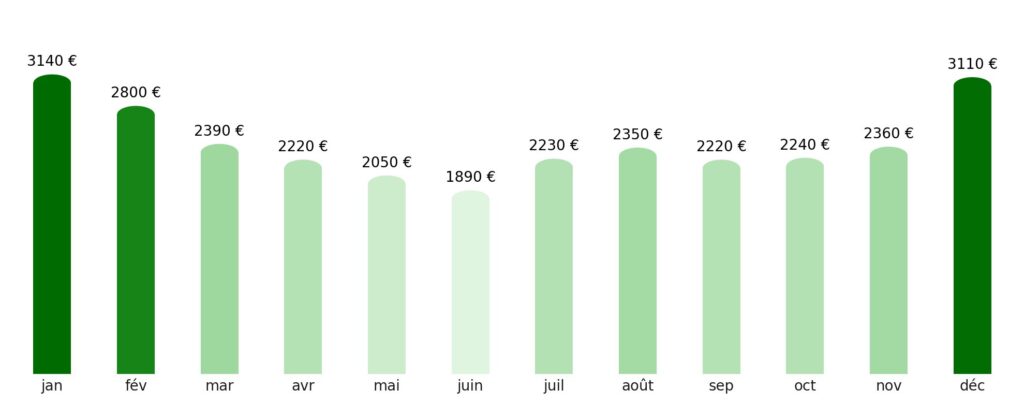 Prix vol + hotel par mois Australie