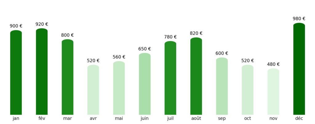 Prix vol + hotel par mois Autriche