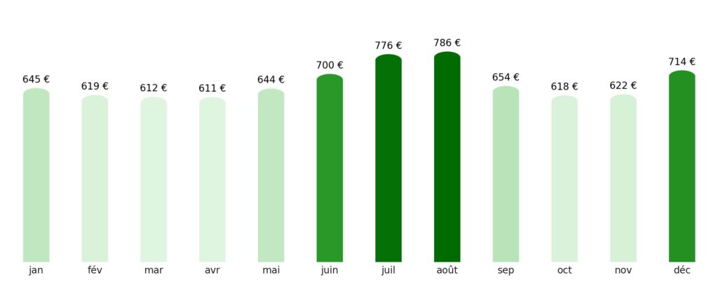 Prix vol + hotel par mois Azerbaïdjan