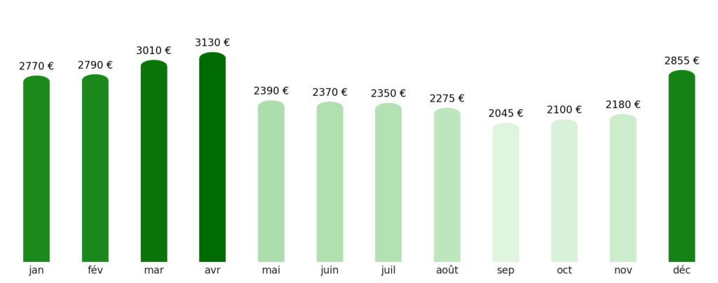 Prix vol + hotel par mois Bahamas