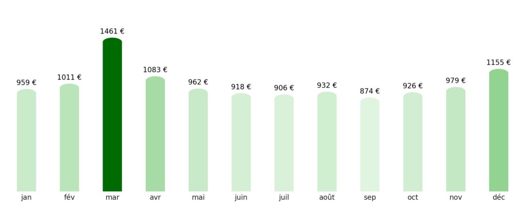 Prix vol + hotel par mois Bahreïn