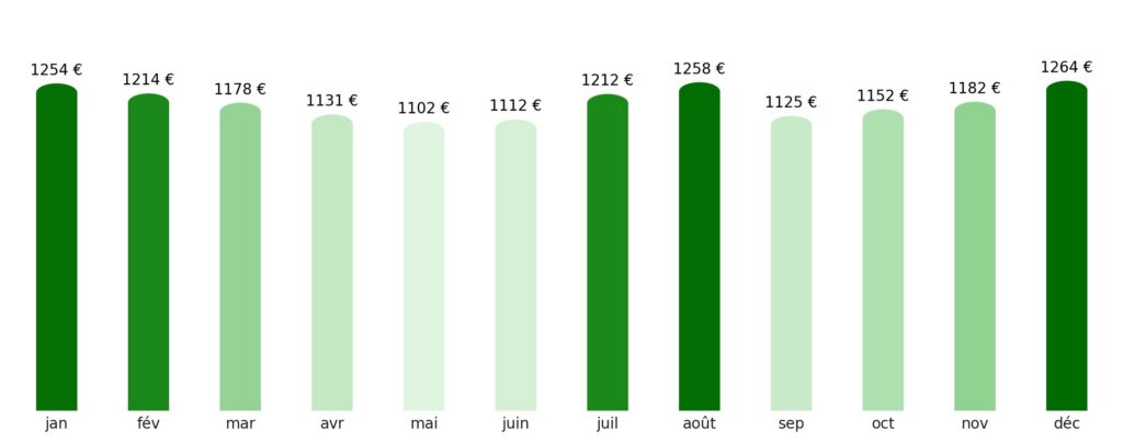 Prix vol + hotel par mois Bangladesh