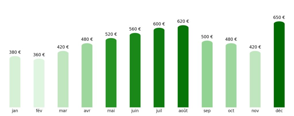 Prix vol + hotel par mois Belgique