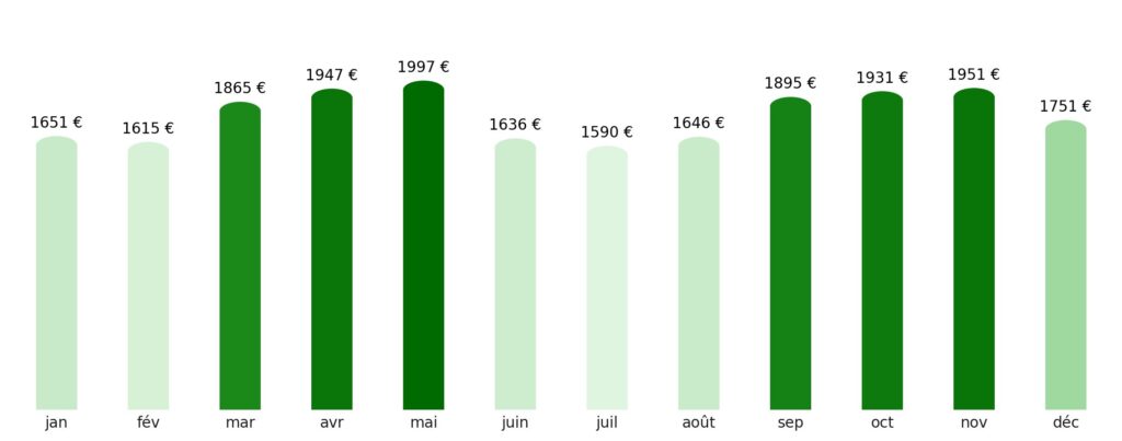 Prix vol + hotel par mois Bhoutan