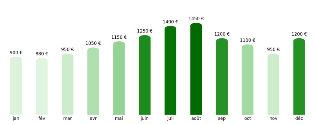 Prix vol + hotel par mois Biélorussie