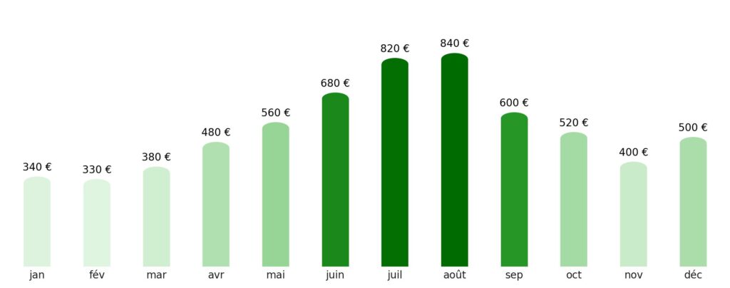 Prix vol + hotel par mois Bosnie-Herzégovine