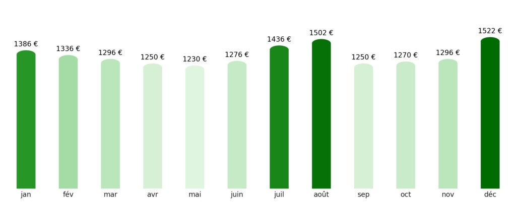 Prix vol + hotel par mois Brunei