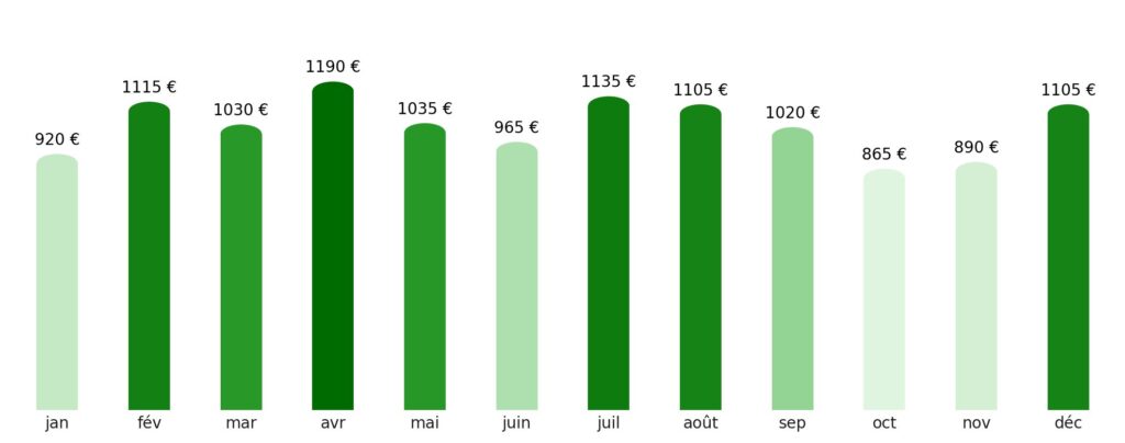 Prix vol + hotel par mois Burkina Faso