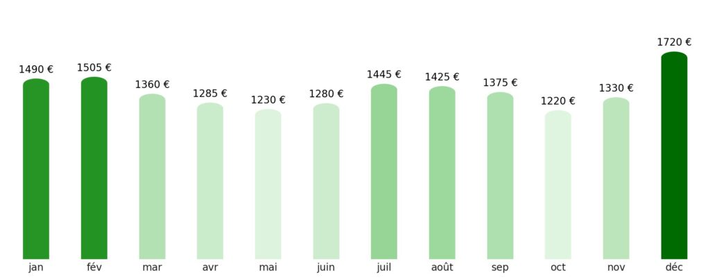 Prix vol + hotel par mois Côte d’Ivoire