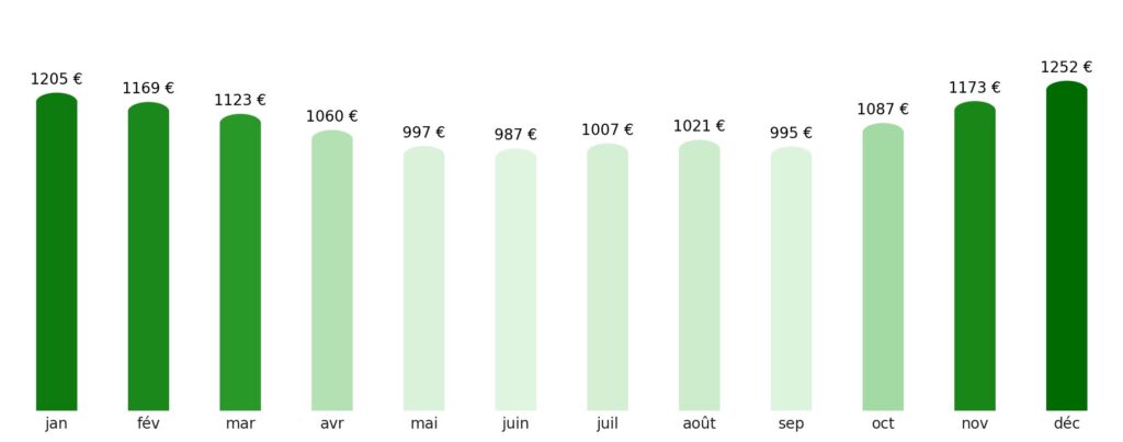 Prix vol + hotel par mois Cambodge