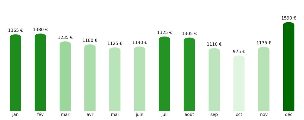 Prix vol + hotel par mois Cameroun