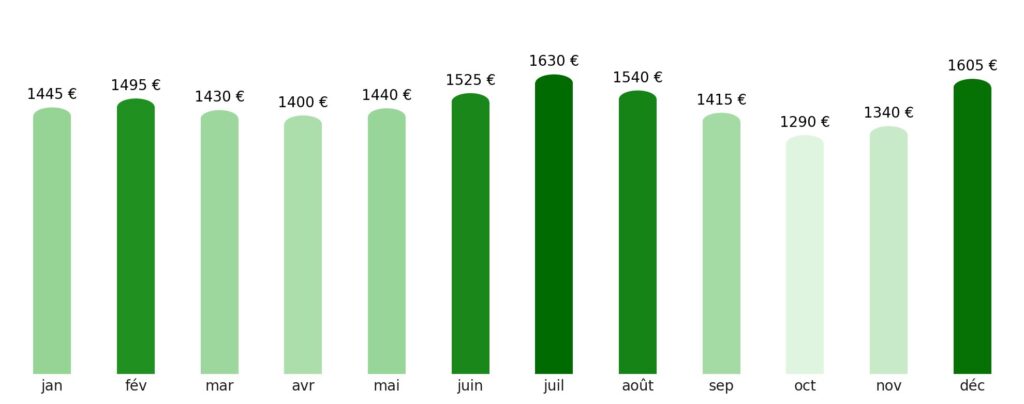 Prix vol + hotel par mois Cap-Vert