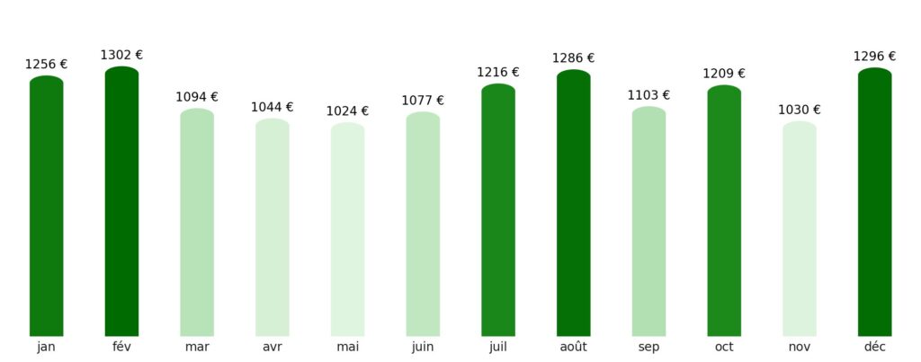 Prix vol + hotel par mois Chine